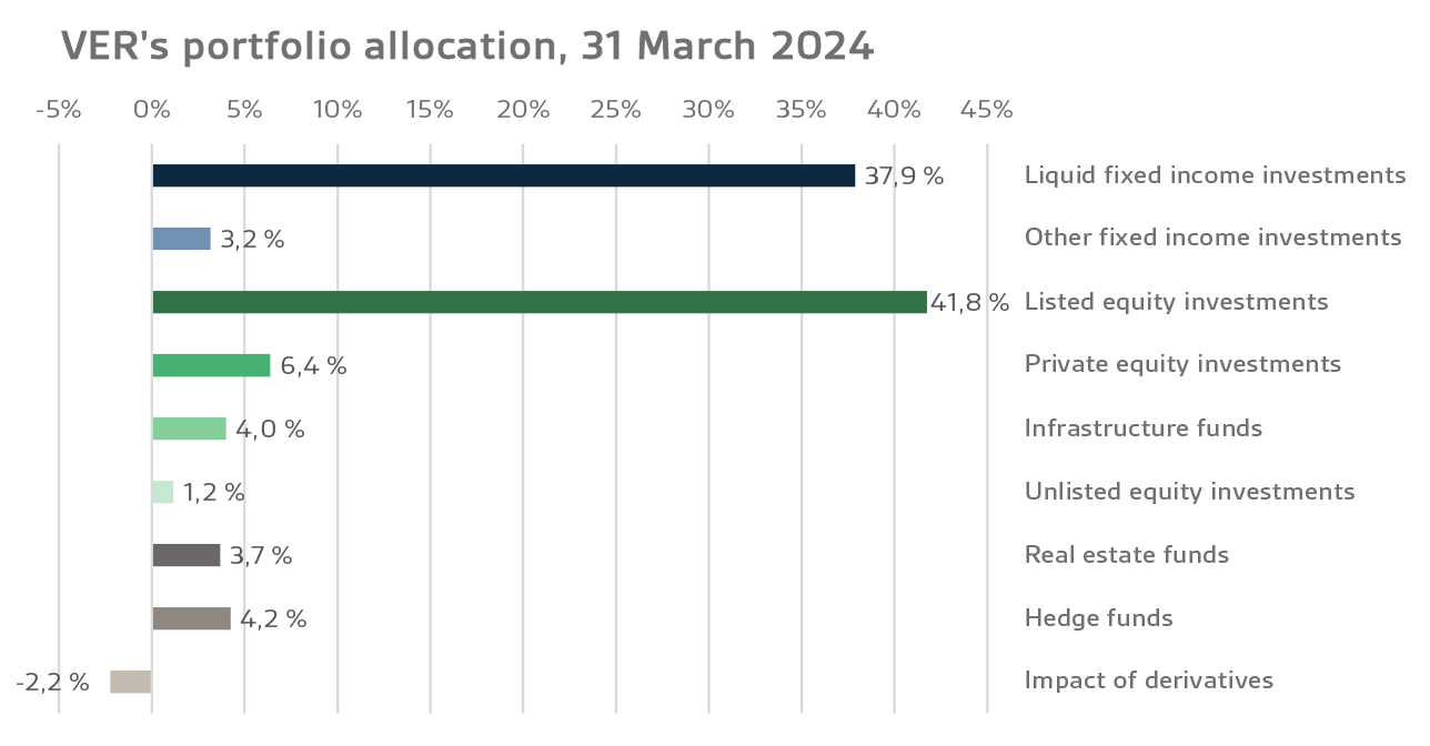VERs portfolio allocation 31 March 2024 